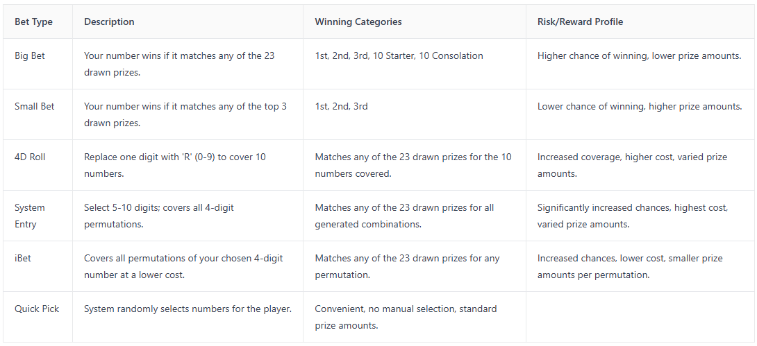 Table of betting options, descriptions, and risk/reward profiles.