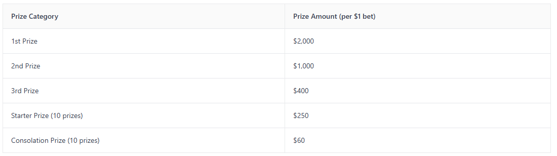 Table displaying prize categories and amounts for a contest.
