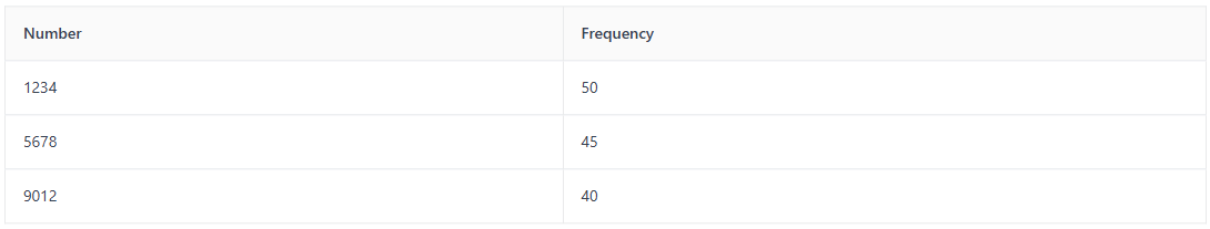 Table displaying numbers and their corresponding frequencies.